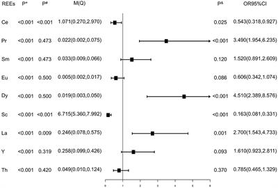 The role of rare earth elements and dietary intake in tongue cancer: a mediation analysis in southeast China